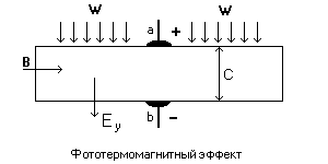 Фототермомагнитный эффект